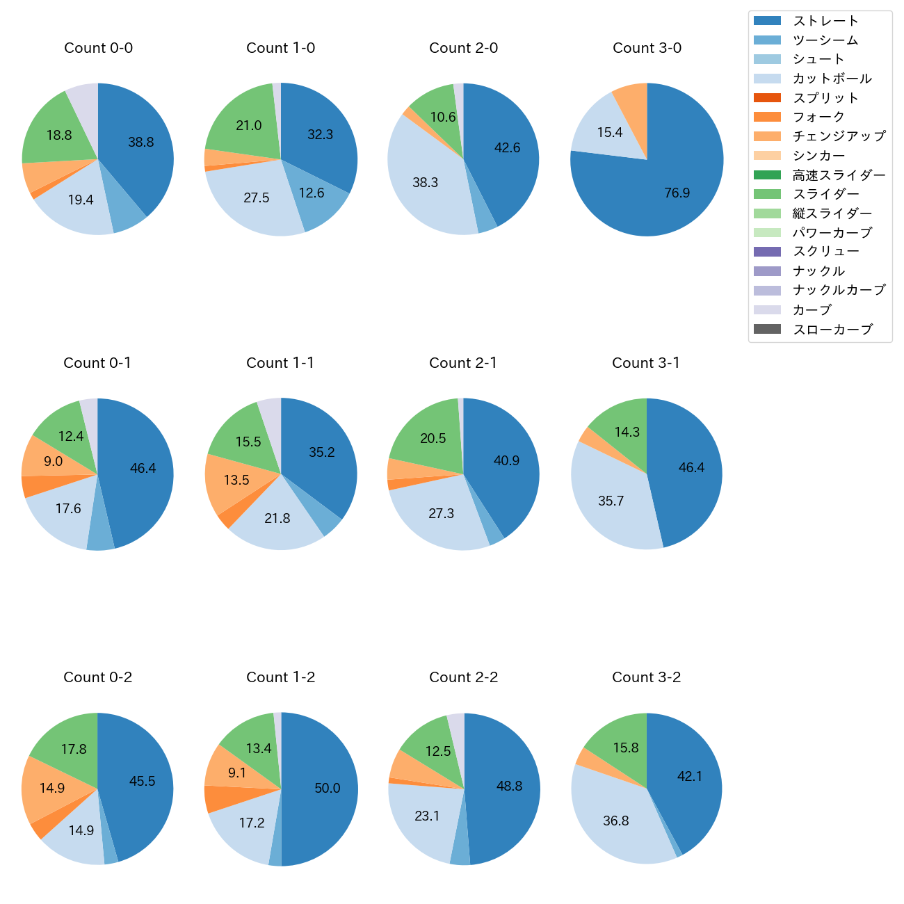 伊原 陵人 カウント別 球種割合(2025年レギュラーシーズン全試合)