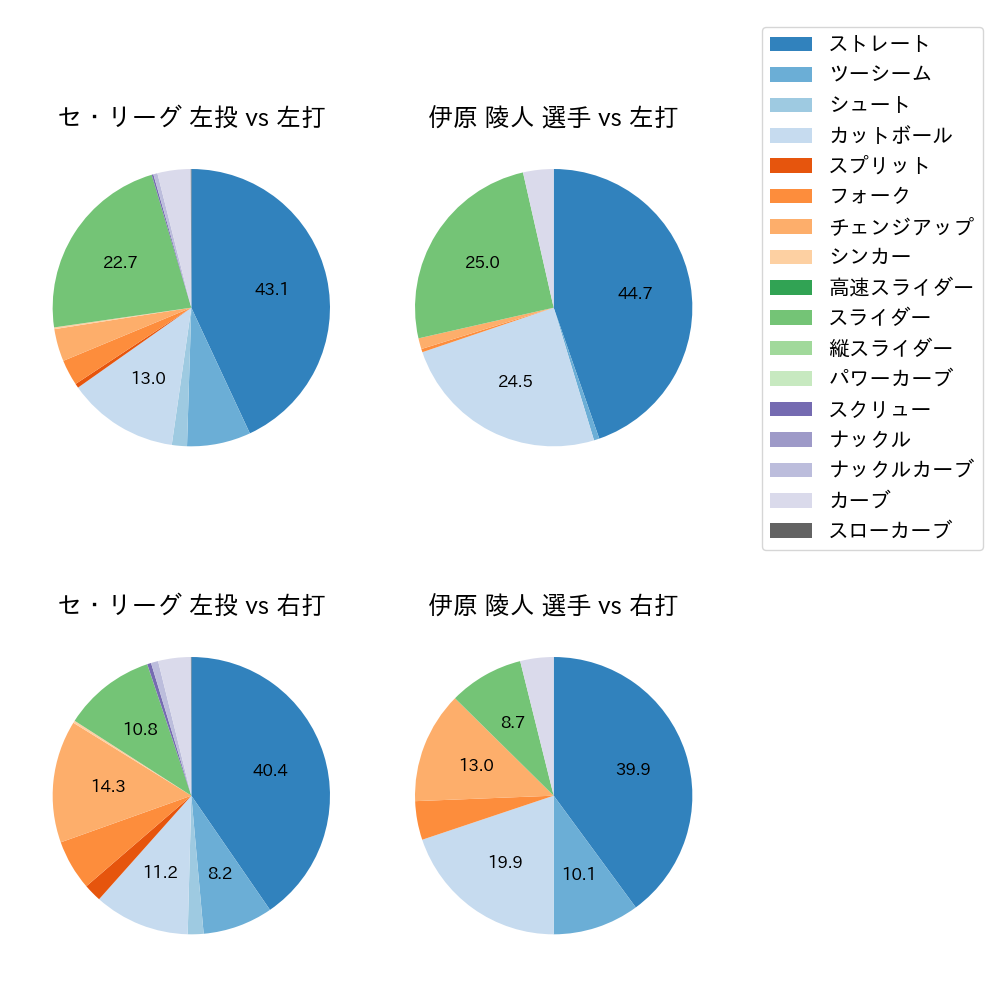 伊原 陵人 球種割合(2025年レギュラーシーズン全試合)