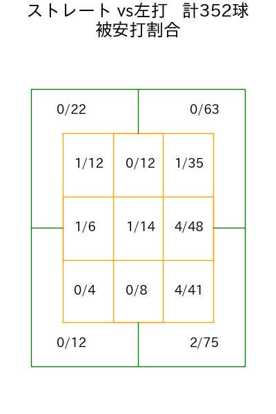 伊原 陵人 コース別被安打割合(2025年rs月)
