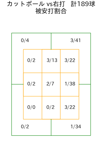 伊原 陵人 コース別被安打割合(2025年rs月)