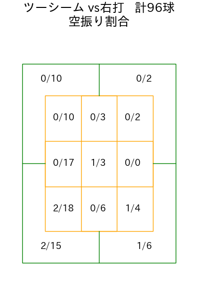 伊原 陵人 コース別空振り割合(2025年rs月)
