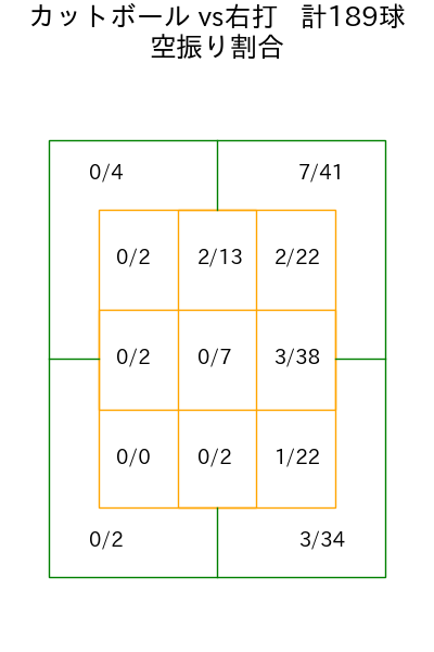 伊原 陵人 コース別空振り割合(2025年rs月)
