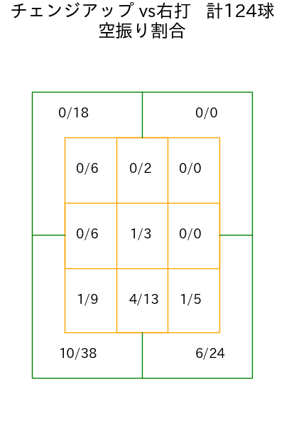 伊原 陵人 コース別空振り割合(2025年rs月)