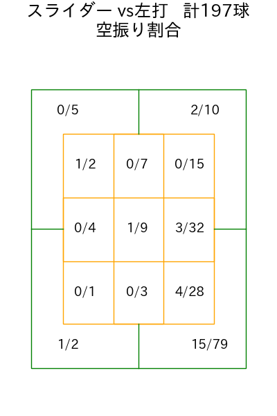 伊原 陵人 コース別空振り割合(2025年rs月)