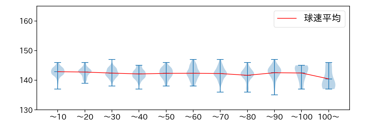 伊原 陵人 球数による球速(ストレート)の推移(2025年レギュラーシーズン全試合)
