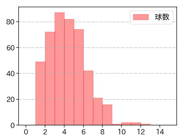 伊原 陵人 打者に投じた球数分布(2025年レギュラーシーズン全試合)