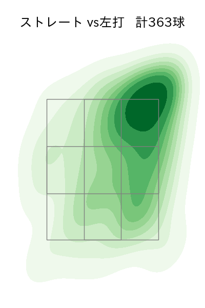 デュプランティエ 配球ヒートマップ(2025年rs月)