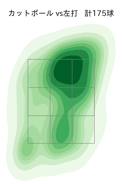 デュプランティエ 配球ヒートマップ(2025年rs月)