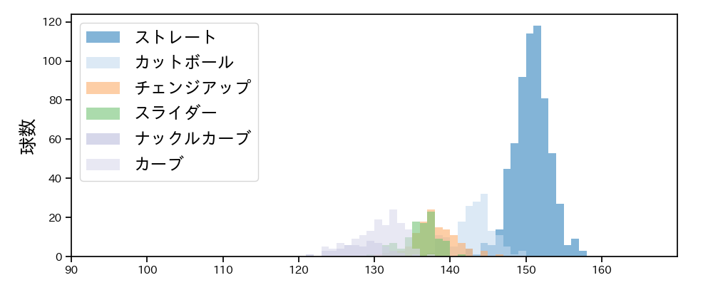 デュプランティエ 球種&球速の分布1(2025年レギュラーシーズン全試合)