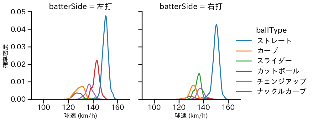 デュプランティエ 球種&球速の分布2(2025年レギュラーシーズン全試合)