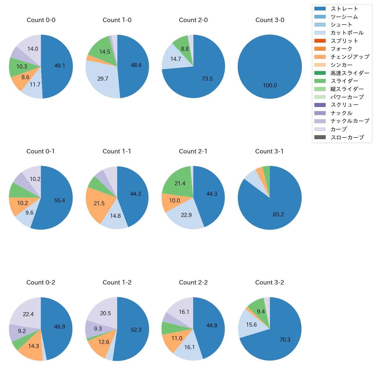 デュプランティエ カウント別 球種割合(2025年レギュラーシーズン全試合)