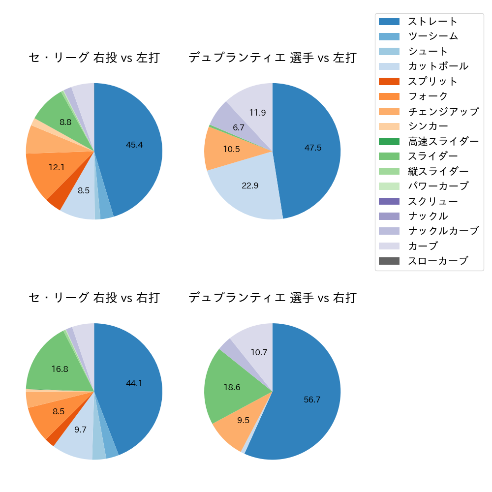 デュプランティエ 球種割合(2025年レギュラーシーズン全試合)
