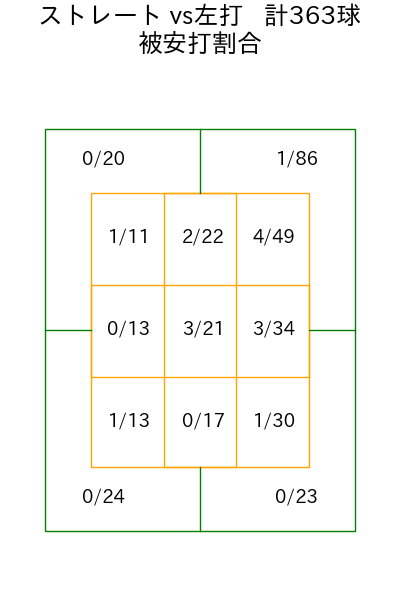 デュプランティエ コース別被安打割合(2025年rs月)