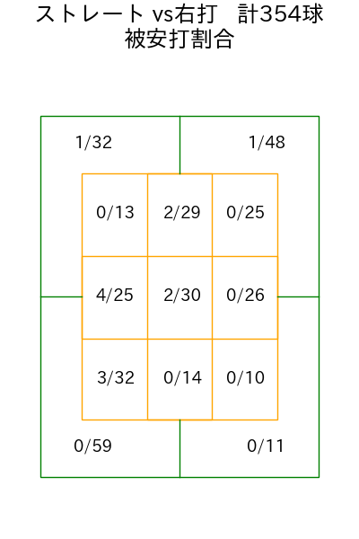 デュプランティエ コース別被安打割合(2025年rs月)