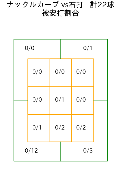 デュプランティエ コース別被安打割合(2025年rs月)