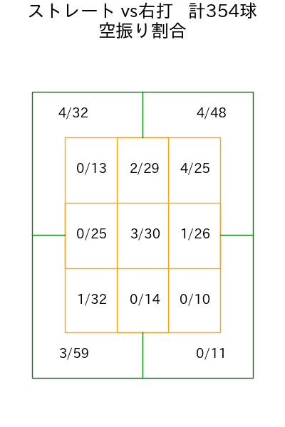 デュプランティエ コース別空振り割合(2025年rs月)