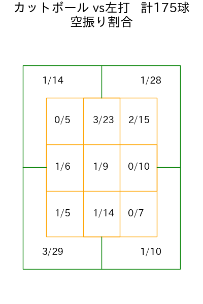 デュプランティエ コース別空振り割合(2025年rs月)