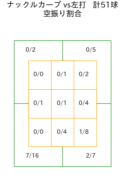 デュプランティエ コース別空振り割合(2025年rs月)