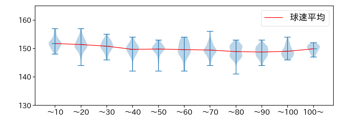 デュプランティエ 球数による球速(ストレート)の推移(2025年レギュラーシーズン全試合)