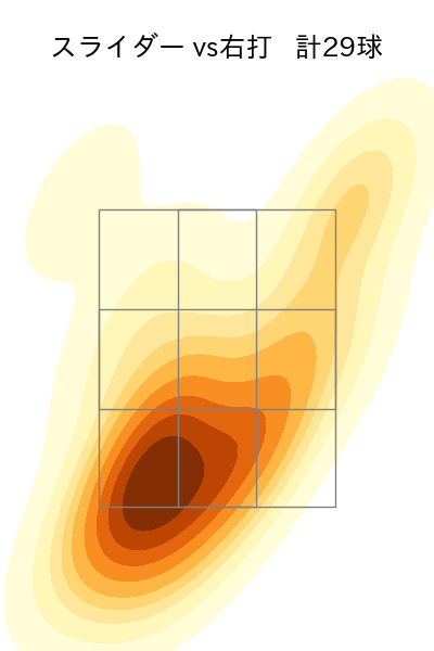 工藤 泰成 配球ヒートマップ(2025年rs月)