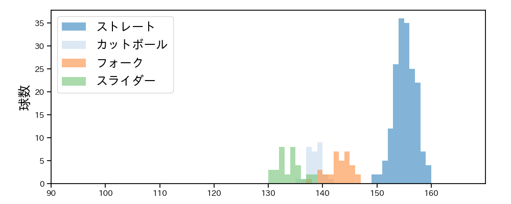 工藤 泰成 球種&球速の分布1(2025年レギュラーシーズン全試合)