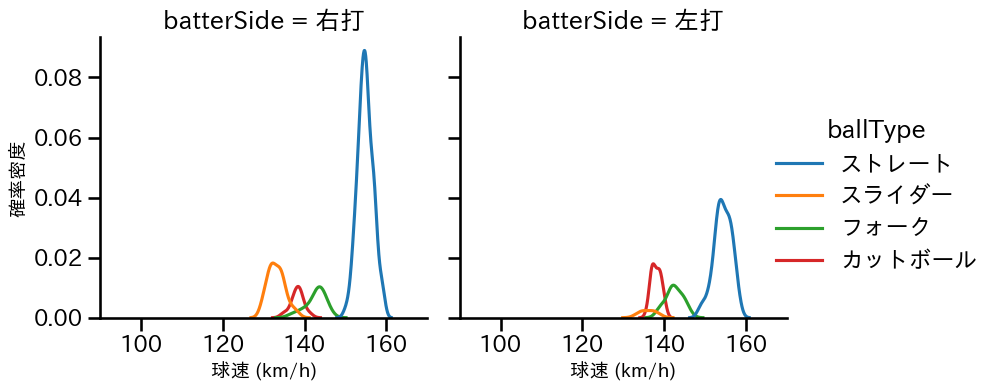 工藤 泰成 球種&球速の分布2(2025年レギュラーシーズン全試合)