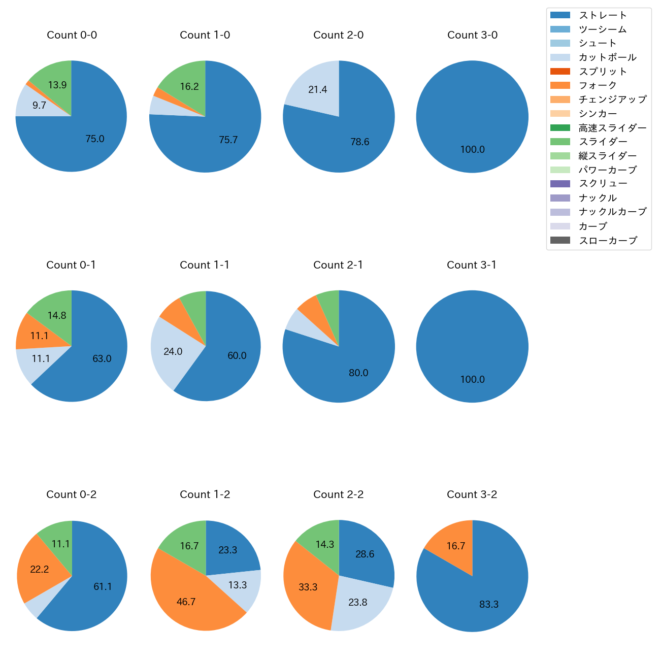 工藤 泰成 カウント別 球種割合(2025年レギュラーシーズン全試合)