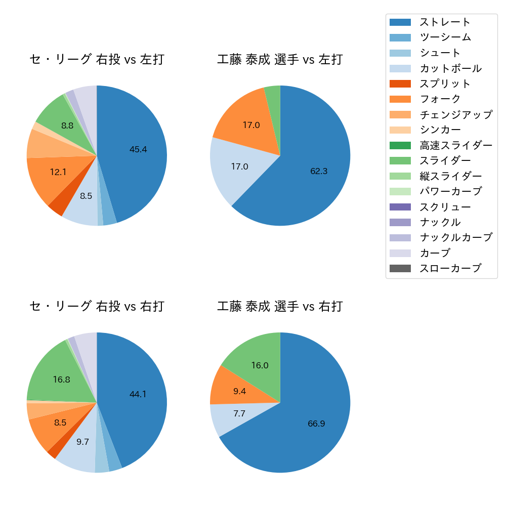 工藤 泰成 球種割合(2025年レギュラーシーズン全試合)
