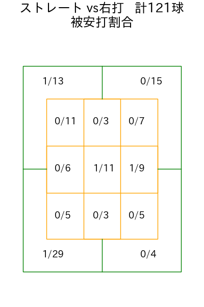 工藤 泰成 コース別被安打割合(2025年rs月)