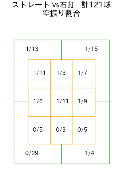 工藤 泰成 コース別空振り割合(2025年rs月)