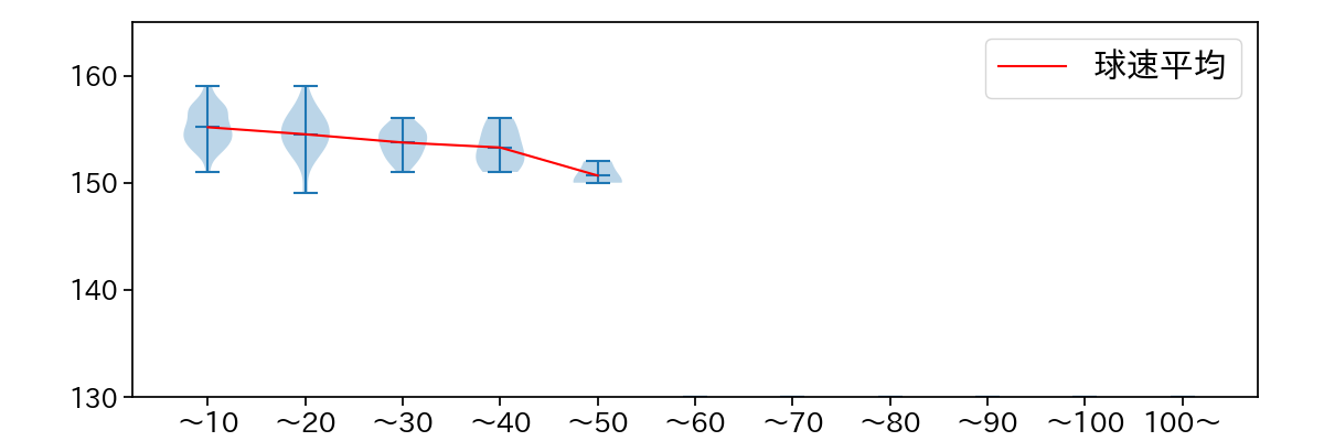 工藤 泰成 球数による球速(ストレート)の推移(2025年レギュラーシーズン全試合)