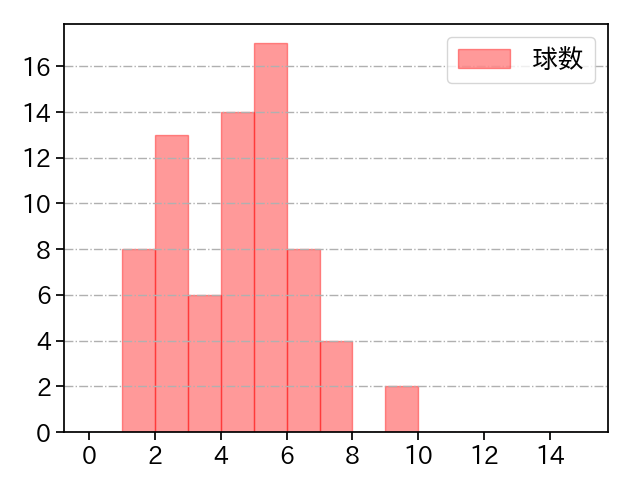 工藤 泰成 打者に投じた球数分布(2025年レギュラーシーズン全試合)