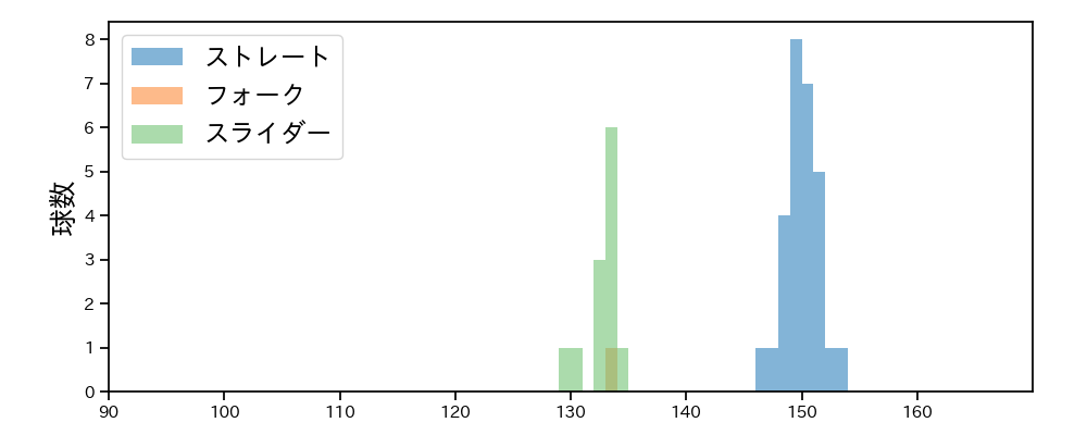 椎葉 剛 球種&球速の分布1(2025年レギュラーシーズン全試合)