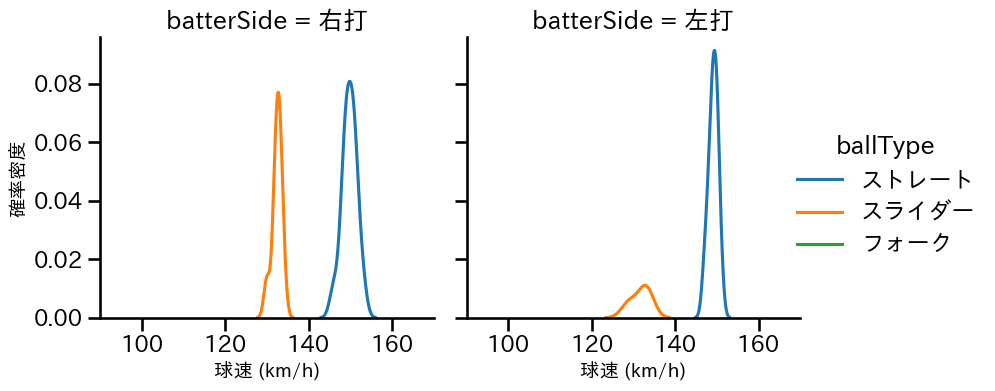 椎葉 剛 球種&球速の分布2(2025年レギュラーシーズン全試合)