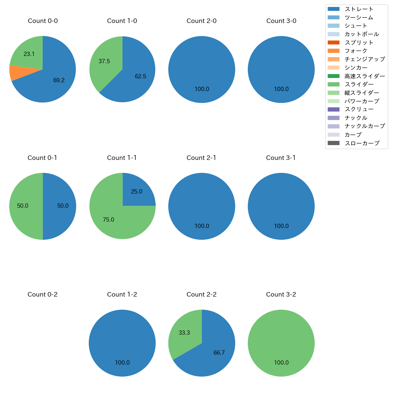 椎葉 剛 カウント別 球種割合(2025年レギュラーシーズン全試合)