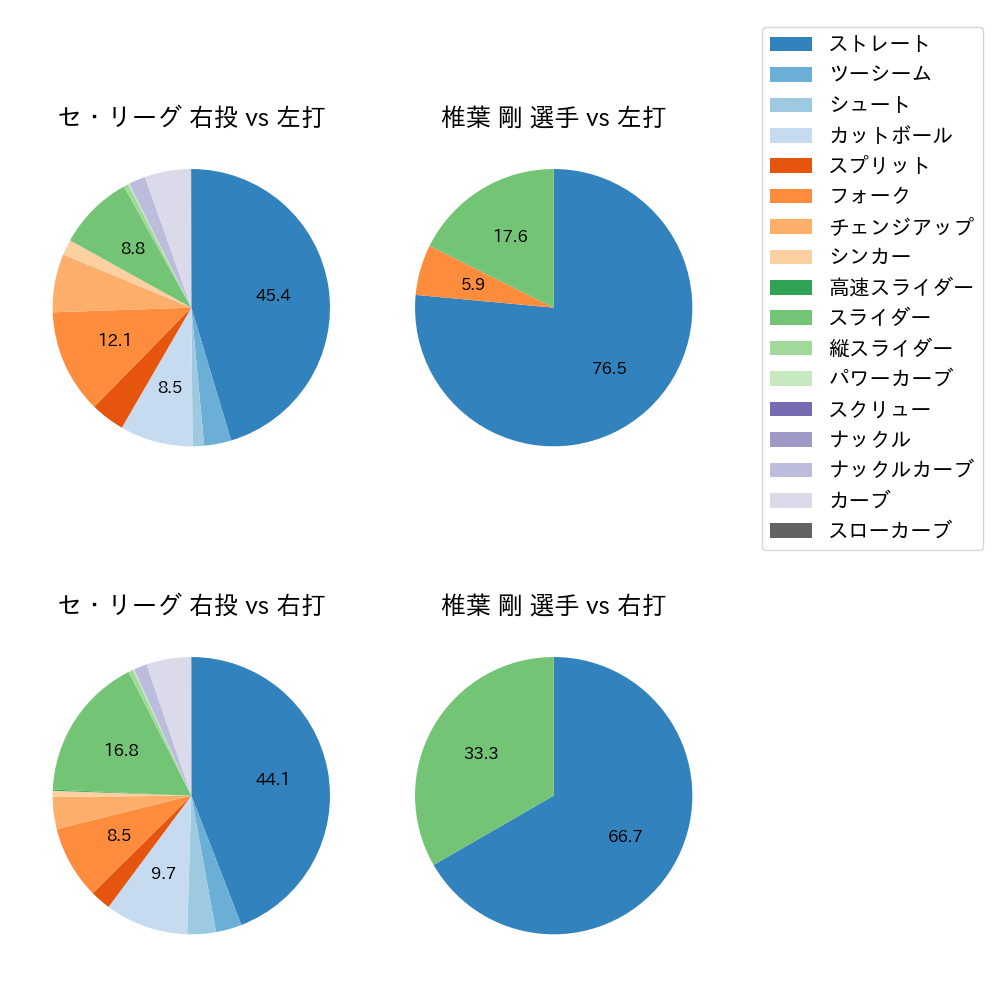椎葉 剛 球種割合(2025年レギュラーシーズン全試合)