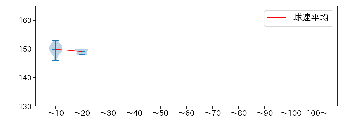 椎葉 剛 球数による球速(ストレート)の推移(2025年レギュラーシーズン全試合)