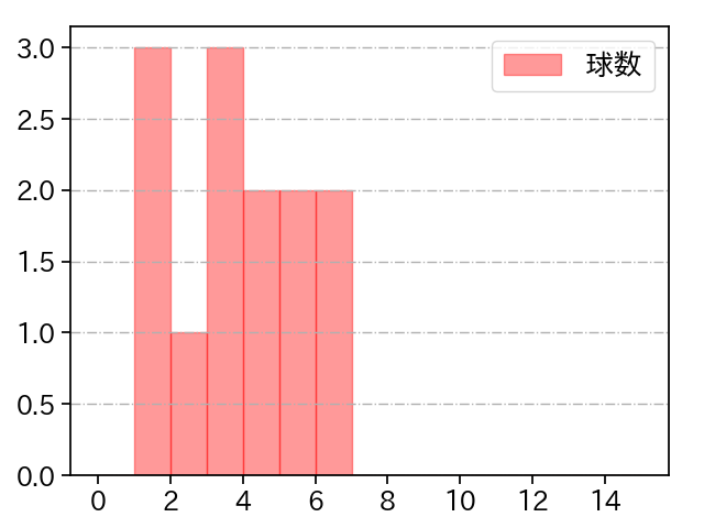椎葉 剛 打者に投じた球数分布(2025年レギュラーシーズン全試合)