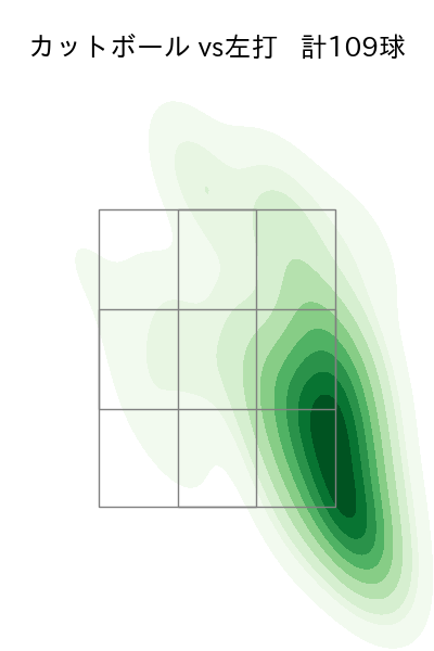 伊藤 将司 配球ヒートマップ(2025年rs月)