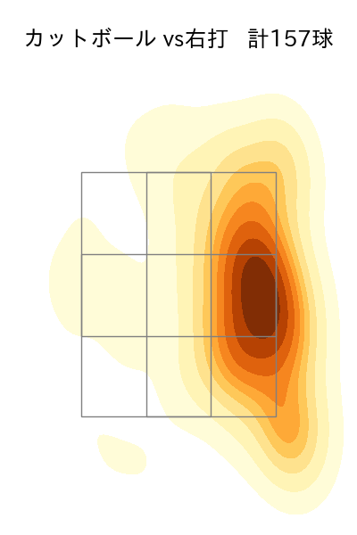 伊藤 将司 配球ヒートマップ(2025年rs月)