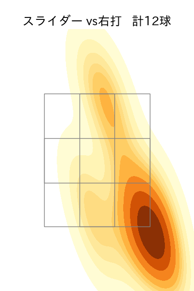 伊藤 将司 配球ヒートマップ(2025年rs月)