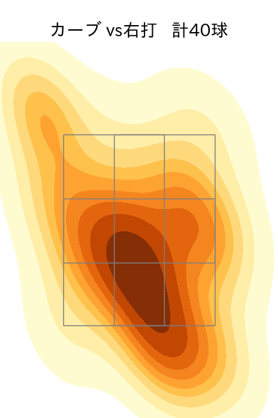 伊藤 将司 配球ヒートマップ(2025年rs月)