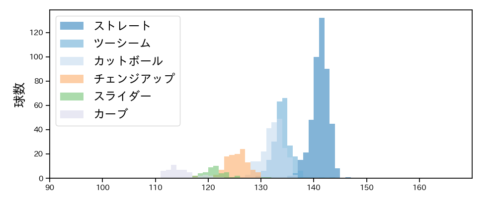 伊藤 将司 球種&球速の分布1(2025年レギュラーシーズン全試合)