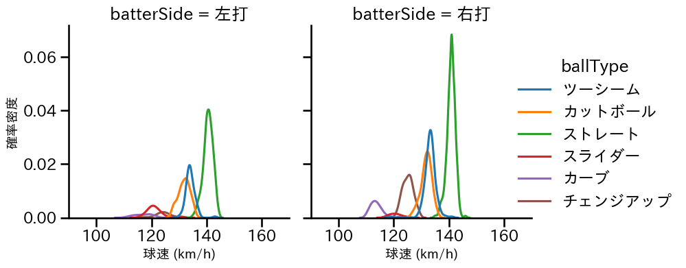 伊藤 将司 球種&球速の分布2(2025年レギュラーシーズン全試合)