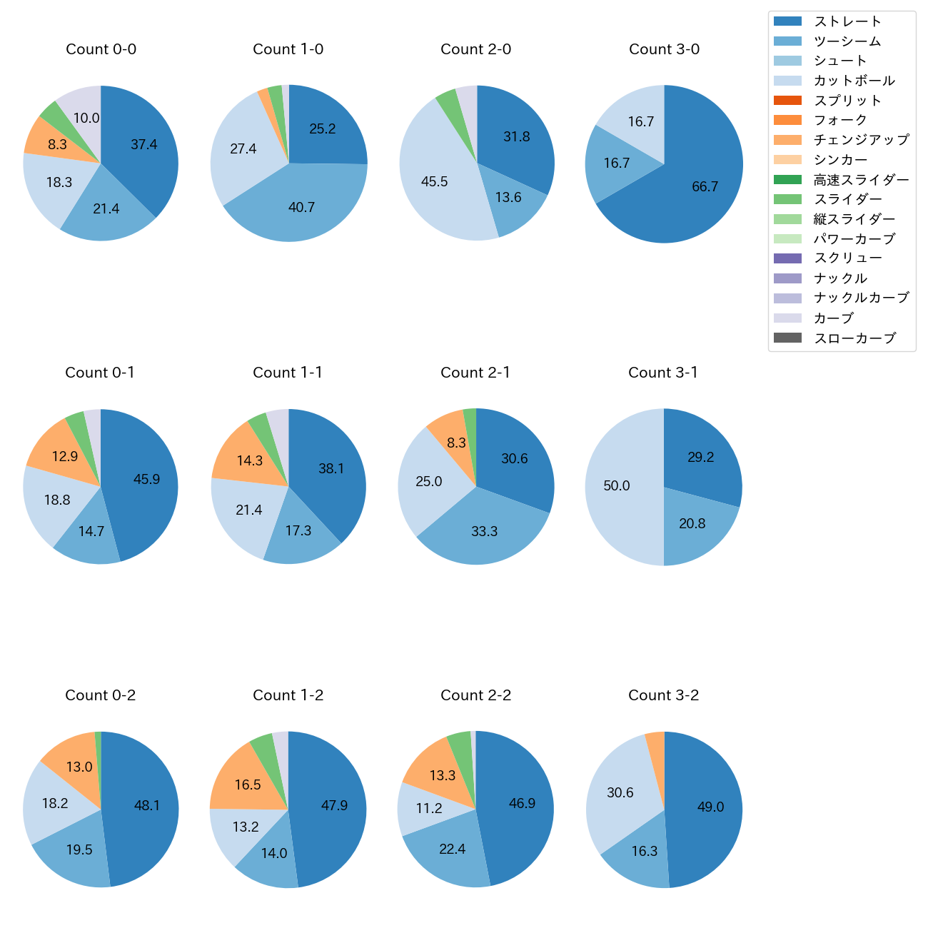 伊藤 将司 カウント別 球種割合(2025年レギュラーシーズン全試合)