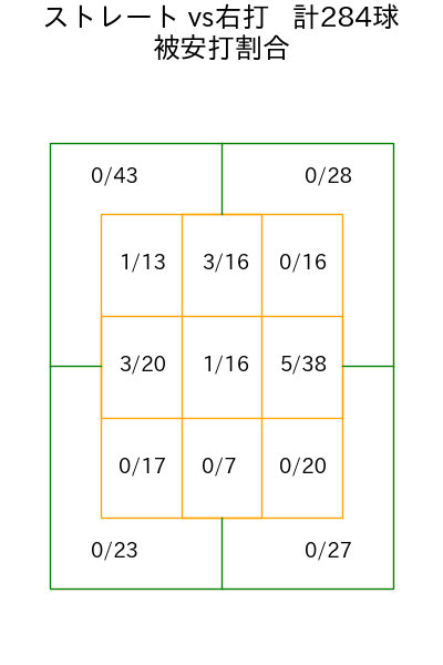 伊藤 将司 コース別被安打割合(2025年rs月)