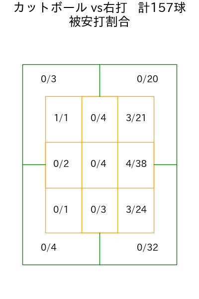 伊藤 将司 コース別被安打割合(2025年rs月)