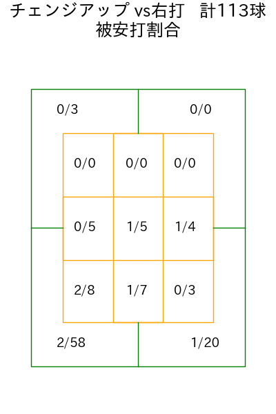 伊藤 将司 コース別被安打割合(2025年rs月)