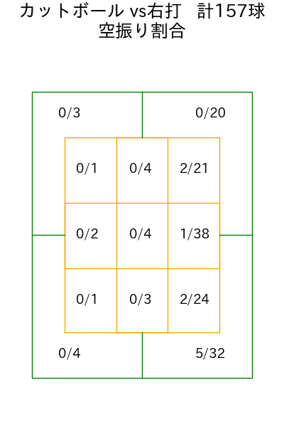 伊藤 将司 コース別空振り割合(2025年rs月)