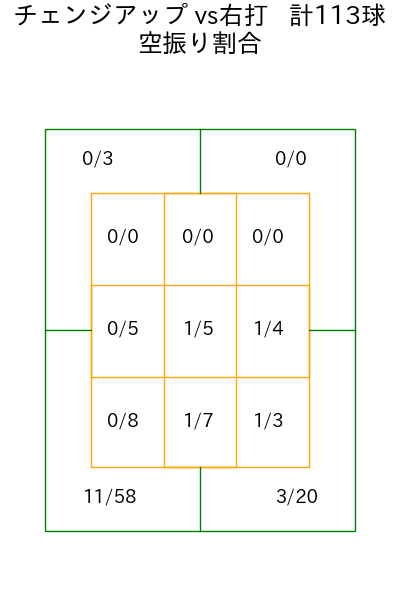 伊藤 将司 コース別空振り割合(2025年rs月)
